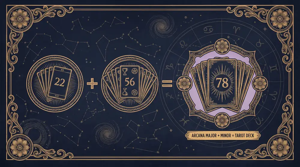 Sơ đồ vì sao bộ tarot có đúng 78 lá: hai mươi hai cộng năm mươi sáu